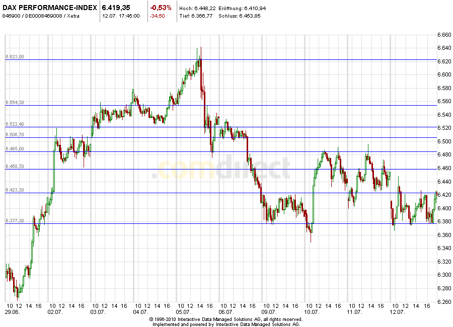 Aktien-Tagebuch 522386