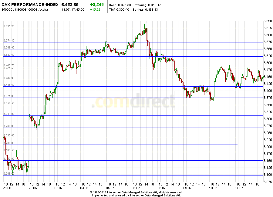 Aktien-Tagebuch 522054