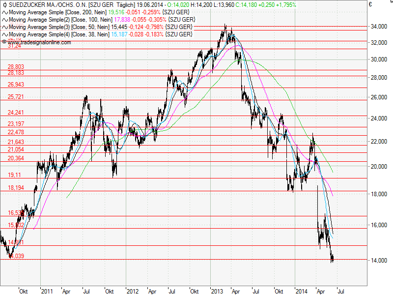 Aktien-Tagebuch 733972
