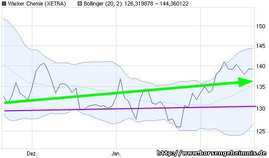 Dax & Co. - deutsche Aktien ins Depot! 381930