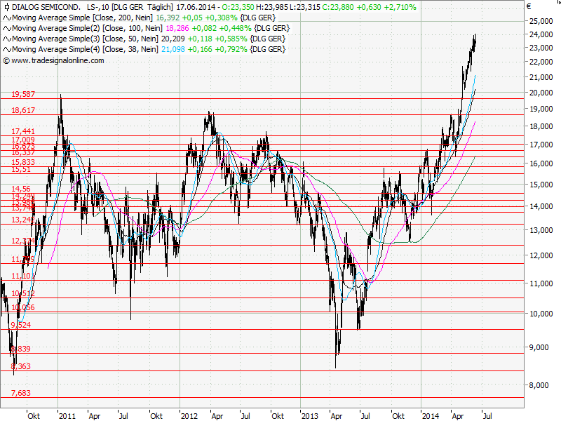 Aktien-Tagebuch 733336