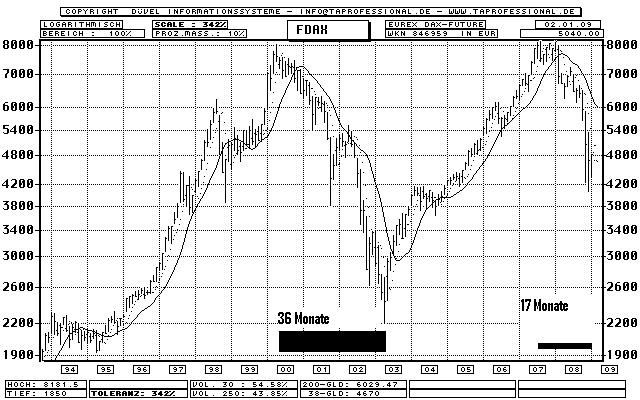 Quo Vadis Dax 2009 208710