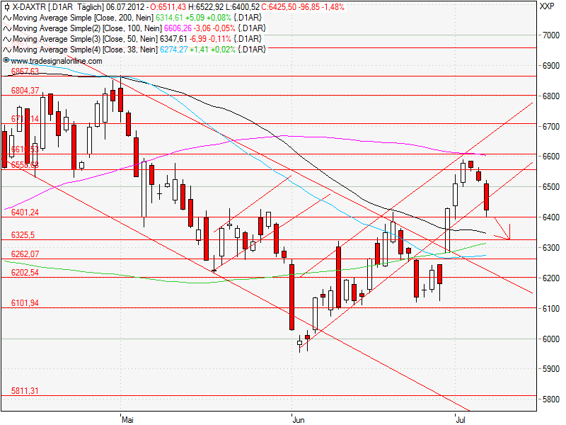 Aktien-Tagebuch 521018