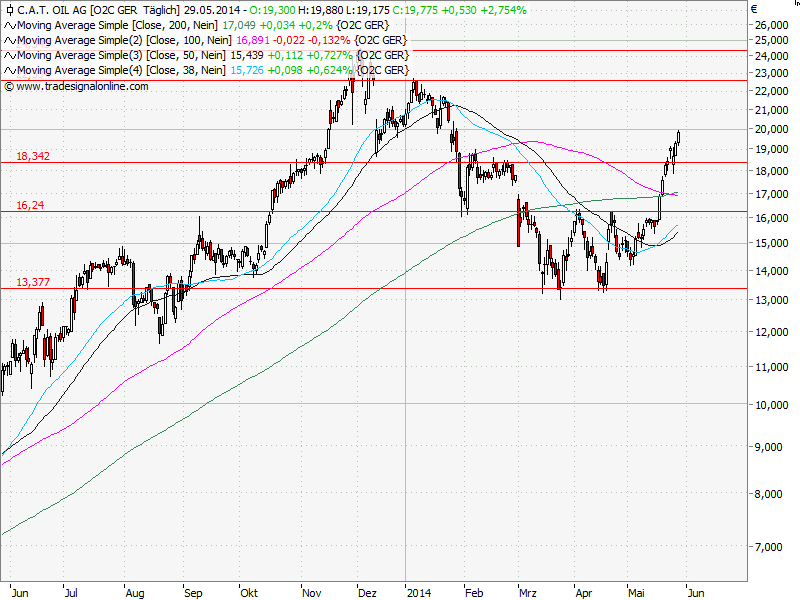 Aktien-Tagebuch 727742