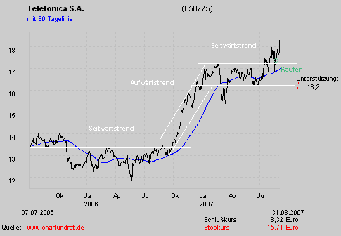 Telefonica- für konservative Anläger 117811