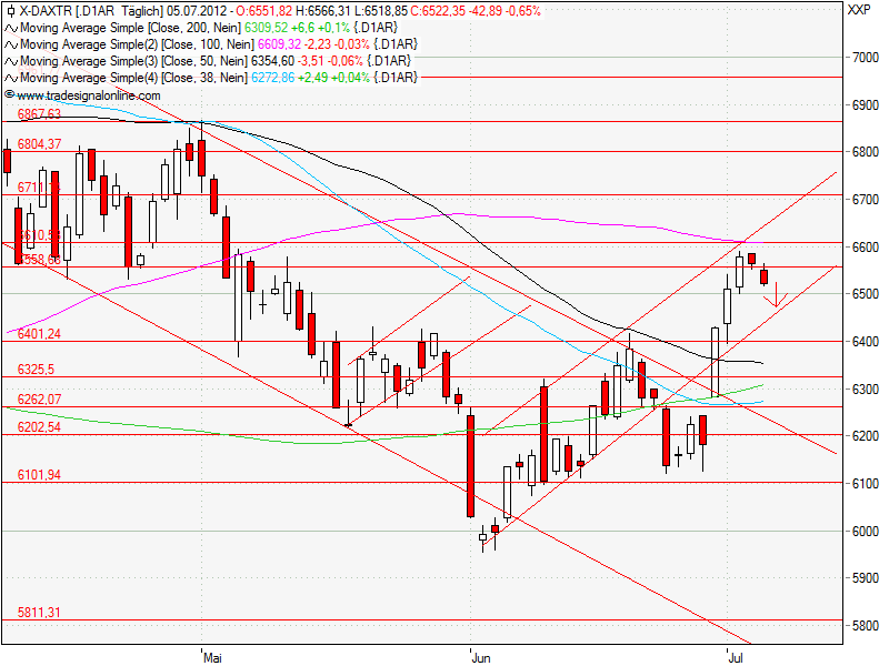 Aktien-Tagebuch 520506