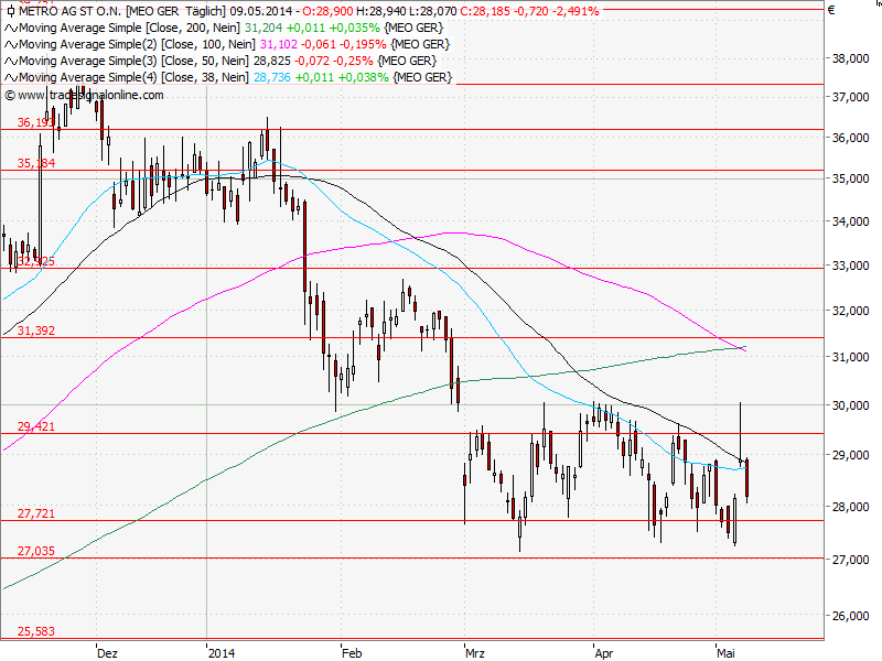 Aktien-Tagebuch 721758