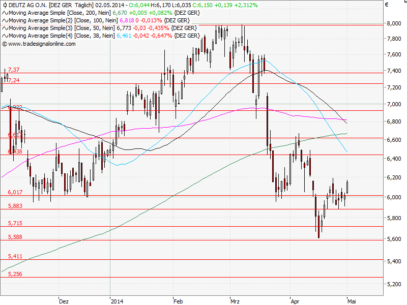 Aktien-Tagebuch 719568
