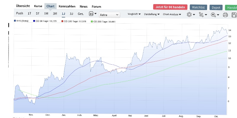 K+S wird unterschätzt 1279885