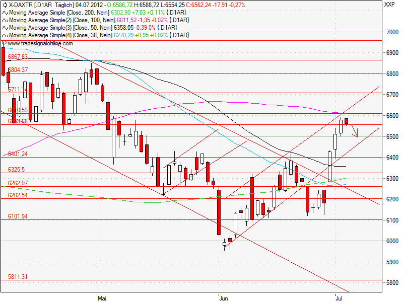 Aktien-Tagebuch 520178