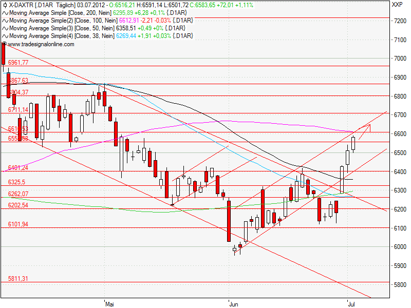 Aktien-Tagebuch 519915