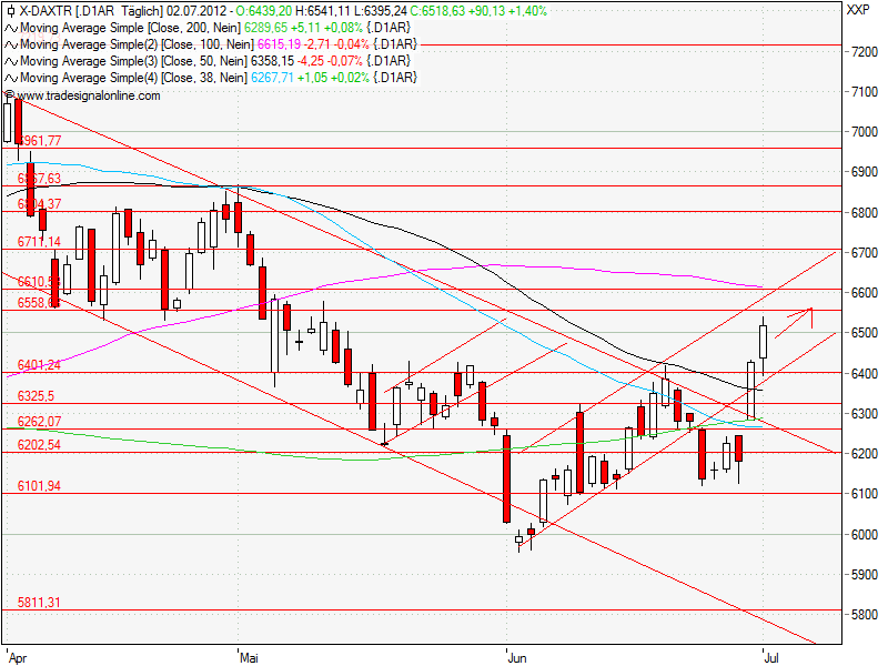 Aktien-Tagebuch 519530