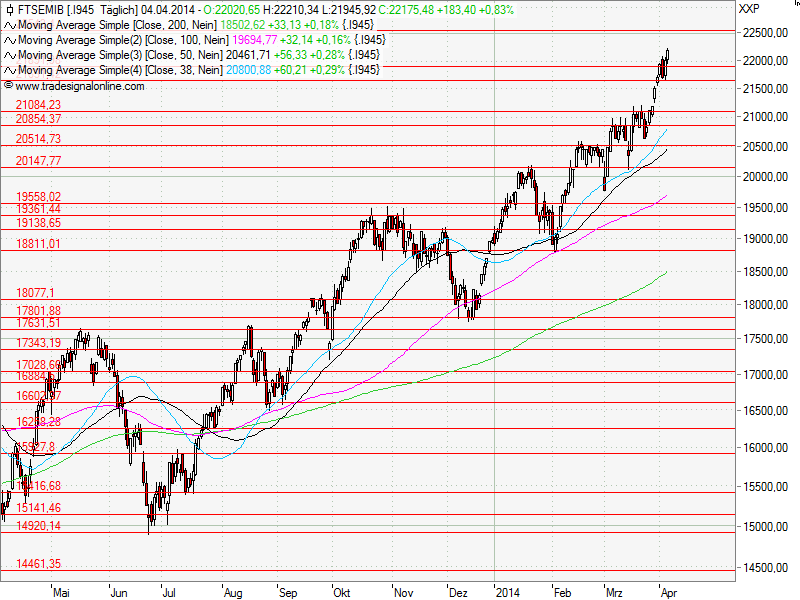 Aktien-Tagebuch 711696