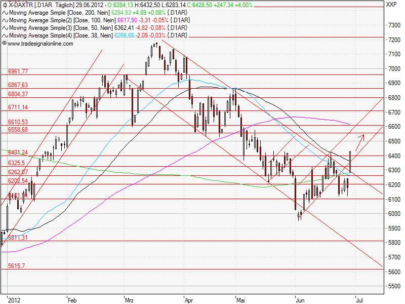 Aktien-Tagebuch 519234