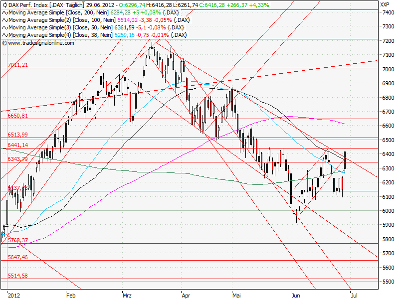 Aktien-Tagebuch 519202