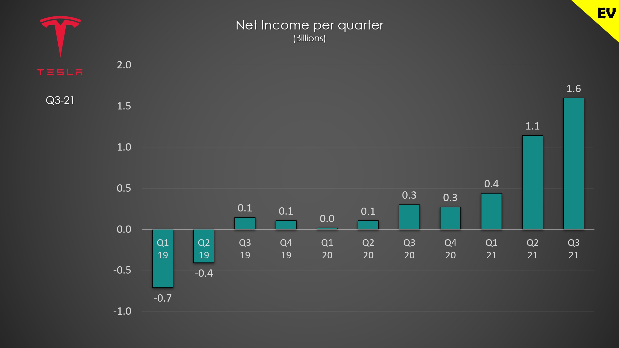 Tesla - Autos, Laster, Speicher und Solardächer 1290160