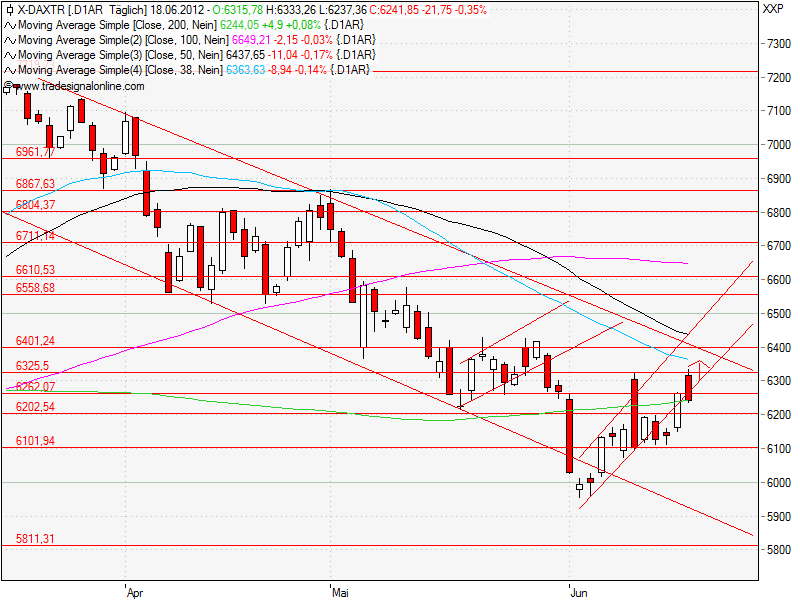 Aktien-Tagebuch 516259