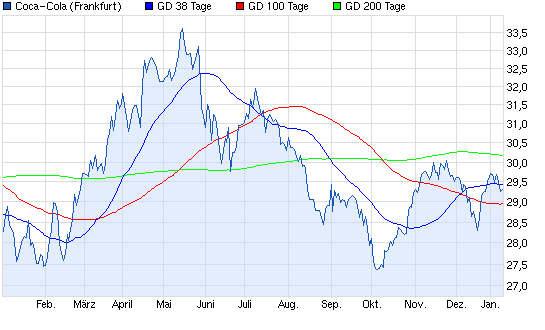 Aktien-Tagebuch 681137