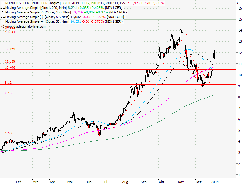 Aktien-Tagebuch 680299