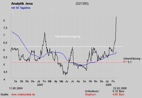achtung analytik jena 31047
