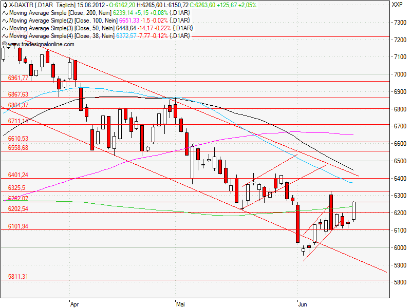 Aktien-Tagebuch 515863