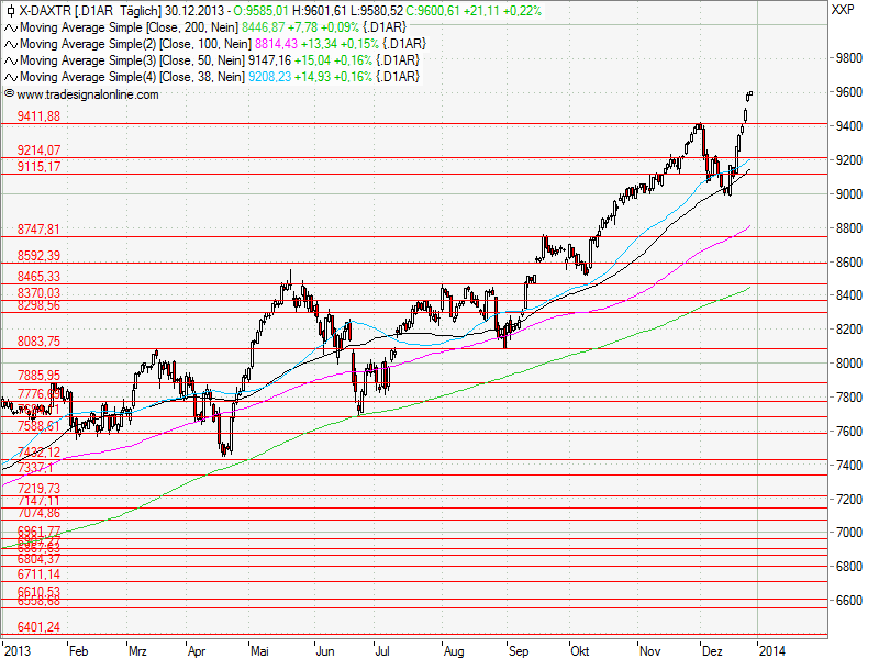 Aktien-Tagebuch 677795