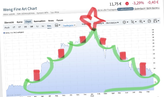 WENG FINE ART (518160) Geld mit Kunst... 1335114