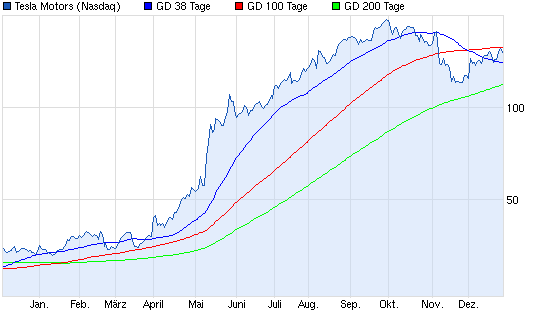 Aktien-Tagebuch 677423