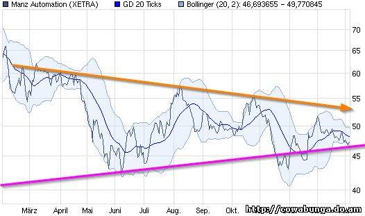Dax & Co. - deutsche Aktien ins Depot! 378315
