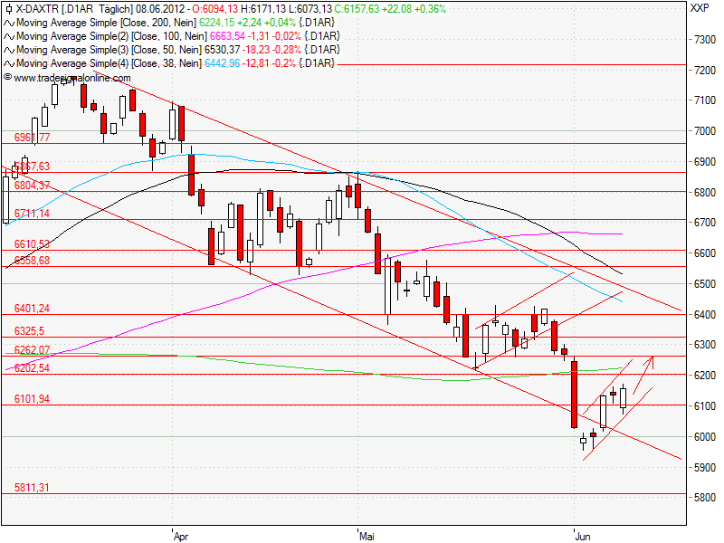 Aktien-Tagebuch 514395