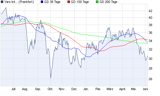 Aktien-Tagebuch 513738