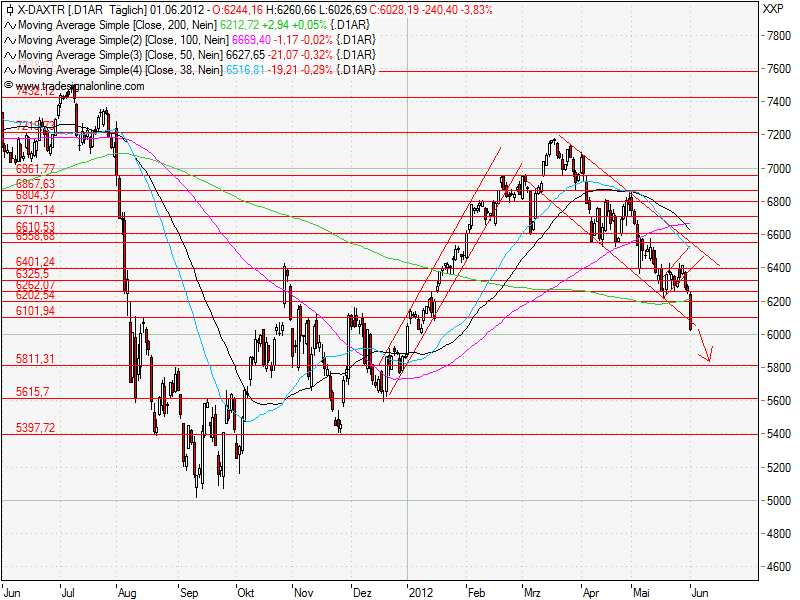 Aktien-Tagebuch 512807