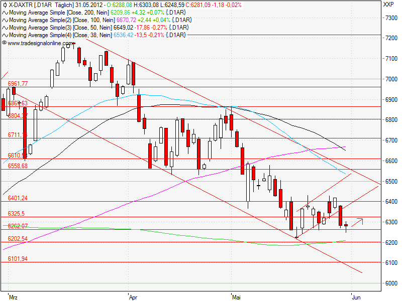 Aktien-Tagebuch 512274