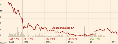 Access Industrie SA 515188