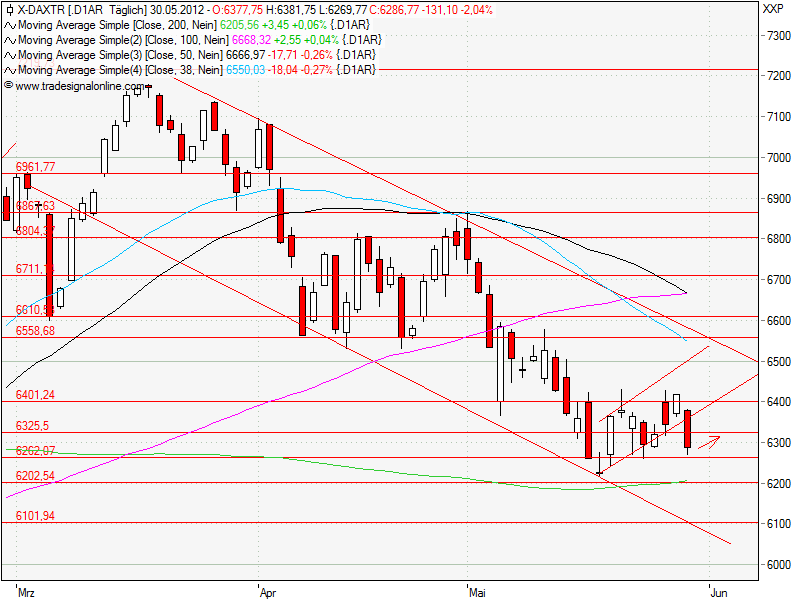 Aktien-Tagebuch 511928