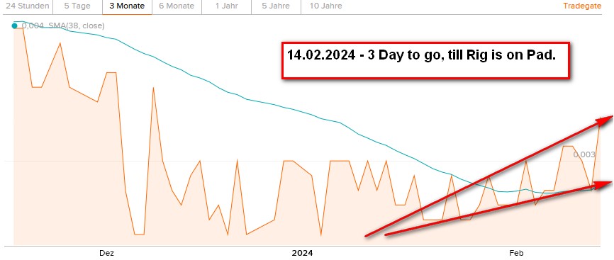 Öl-Projekt 88 Energy Project in der heißen Phase 1413941