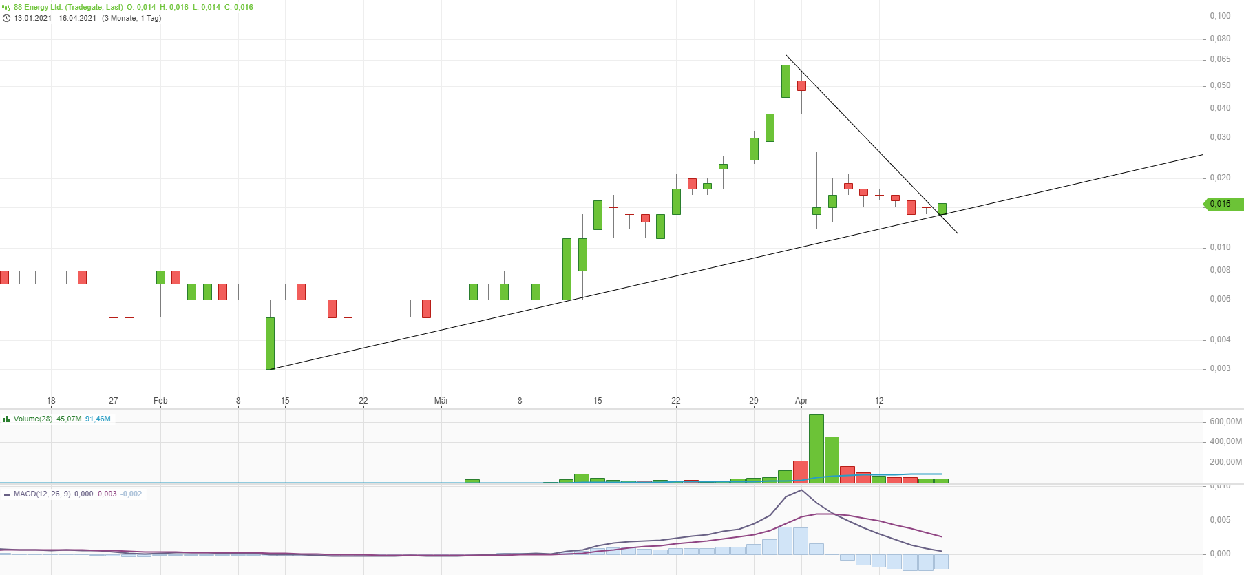 Öl-Projekt 88 Energy Project in der heißen Phase 1247021