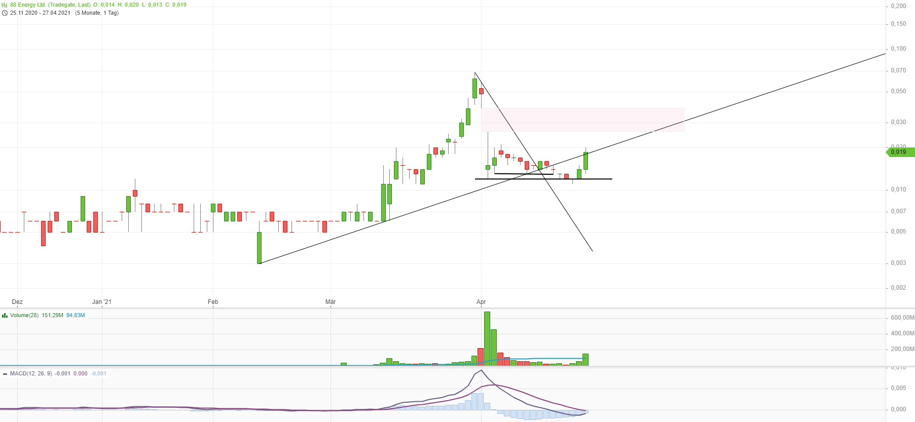 Öl-Projekt 88 Energy Project in der heißen Phase 1249158