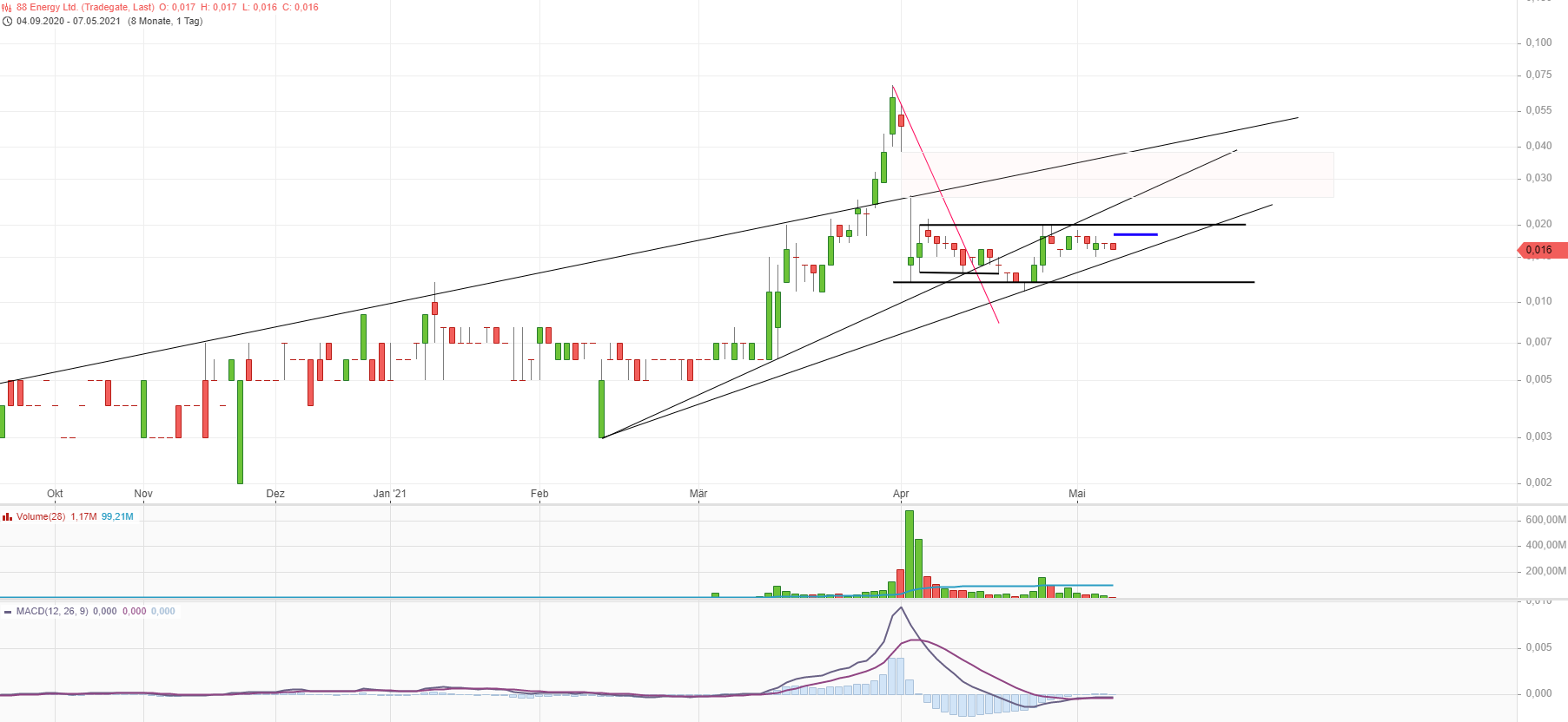 Öl-Projekt 88 Energy Project in der heißen Phase 1251285