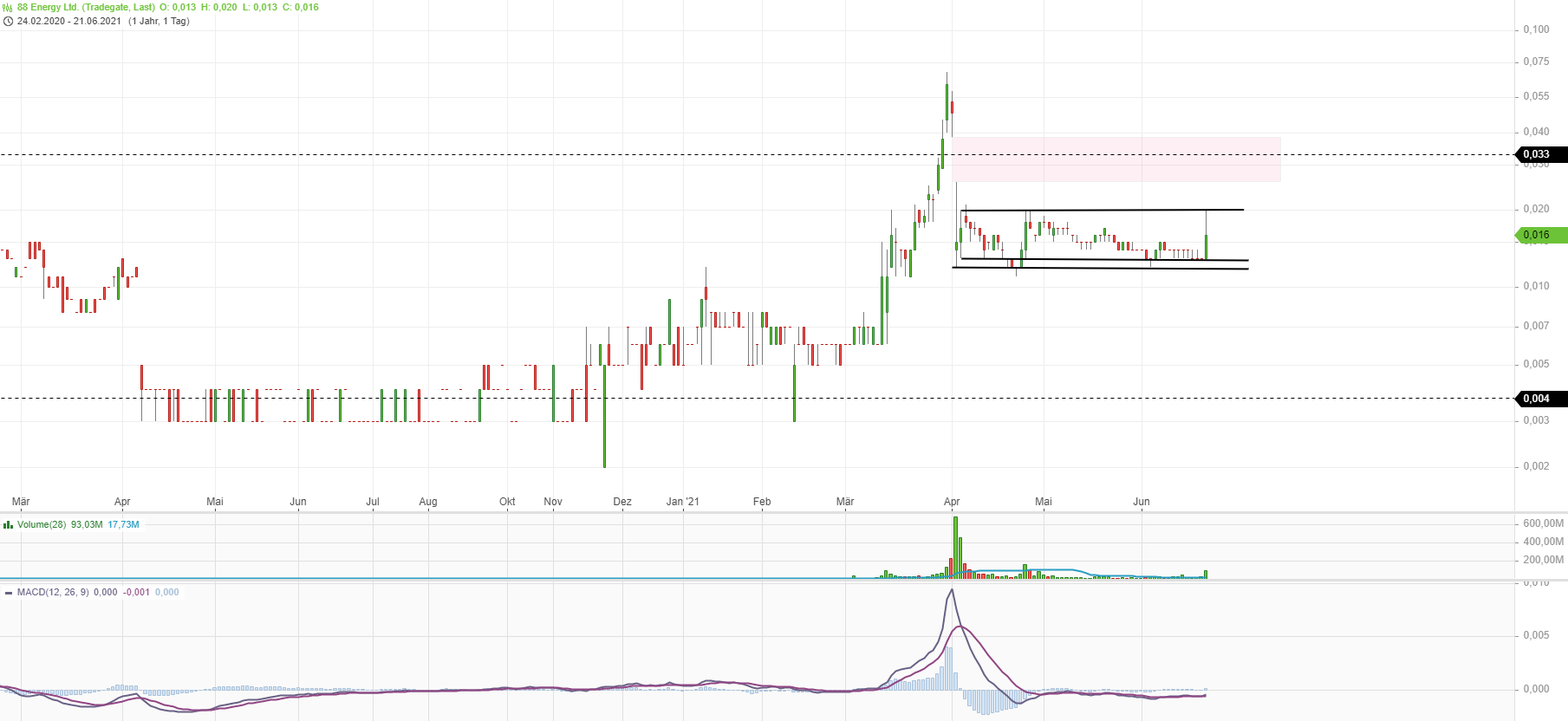 Öl-Projekt 88 Energy Project in der heißen Phase 1259709