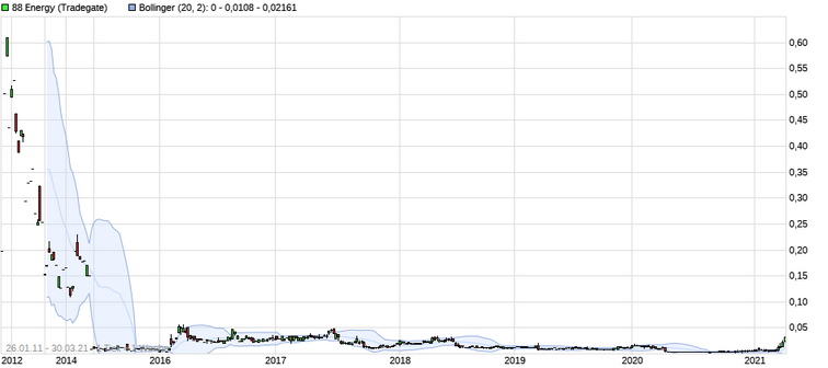 Öl-Projekt 88 Energy Project in der heißen Phase 1243370