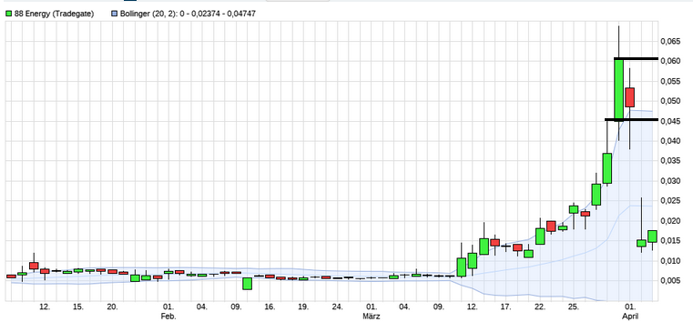 Öl-Projekt 88 Energy Project in der heißen Phase 1244938