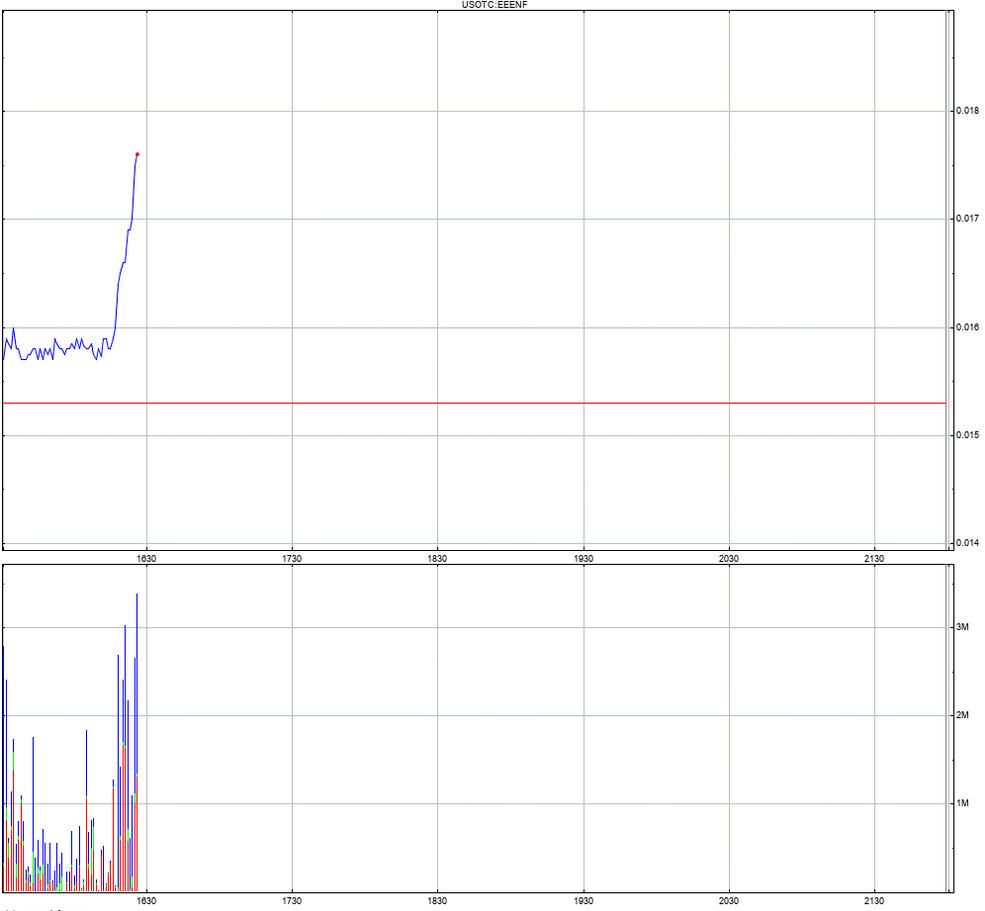 Öl-Projekt 88 Energy Project in der heißen Phase 1248855