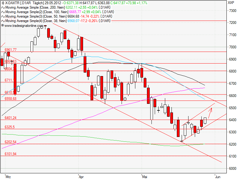 Aktien-Tagebuch 511655