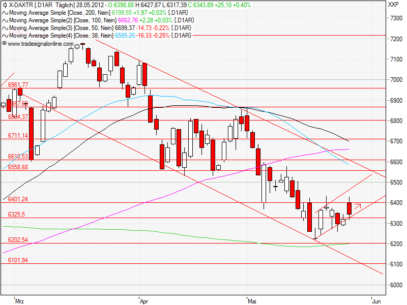 Aktien-Tagebuch 511376