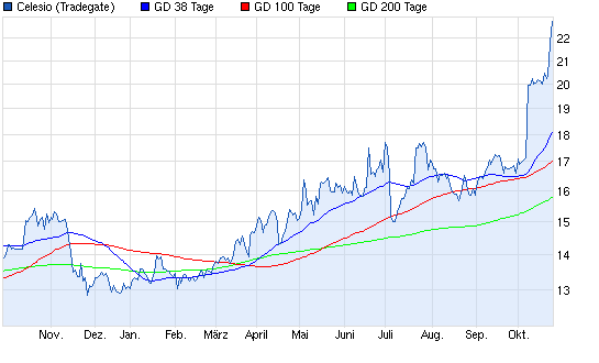 Aktien-Tagebuch 657283