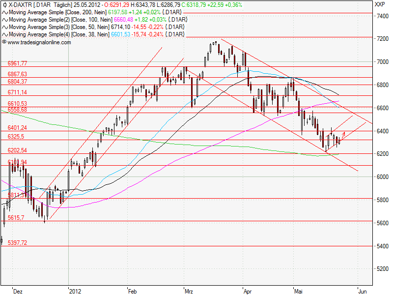 Aktien-Tagebuch 511125