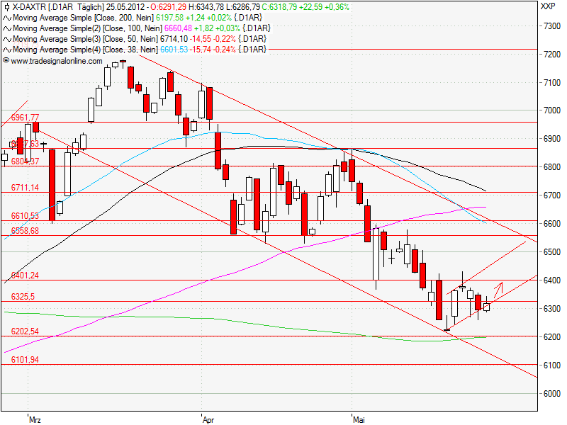 Aktien-Tagebuch 511128