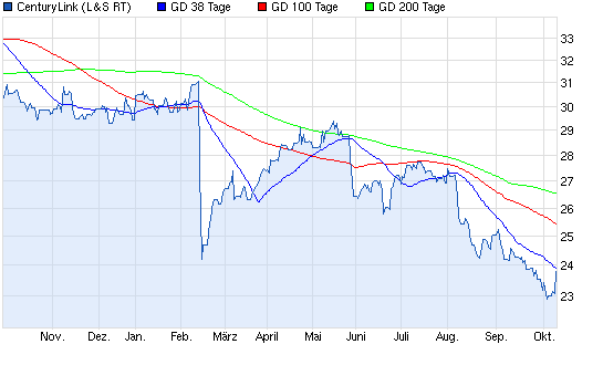 Aktien-Tagebuch 652402