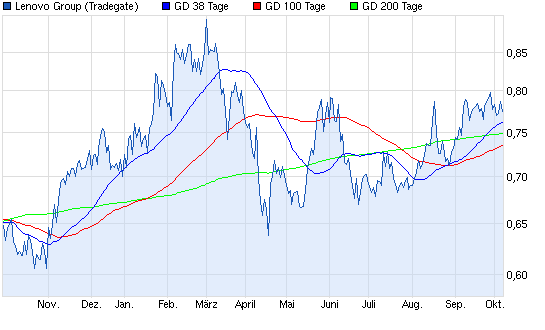 Aktien-Tagebuch 651605